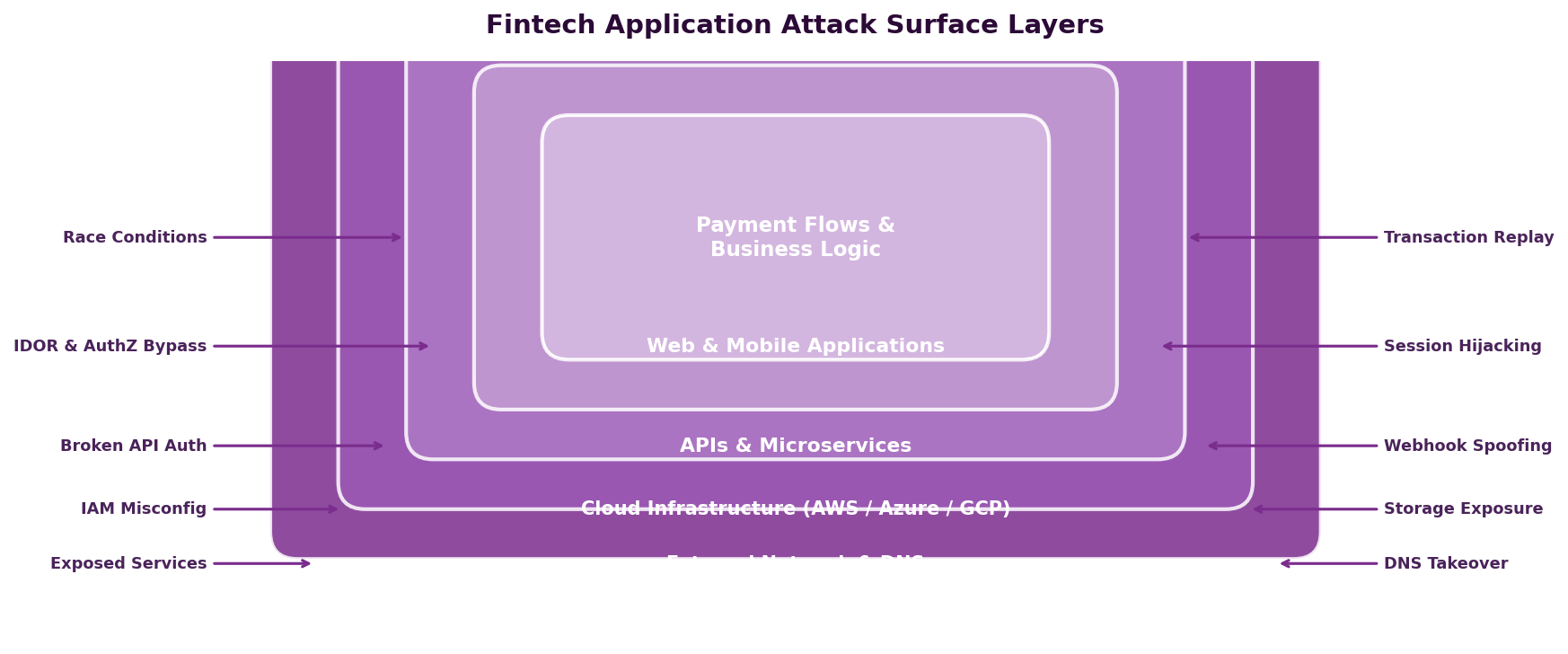 Fintech Application Attack Surface Layers