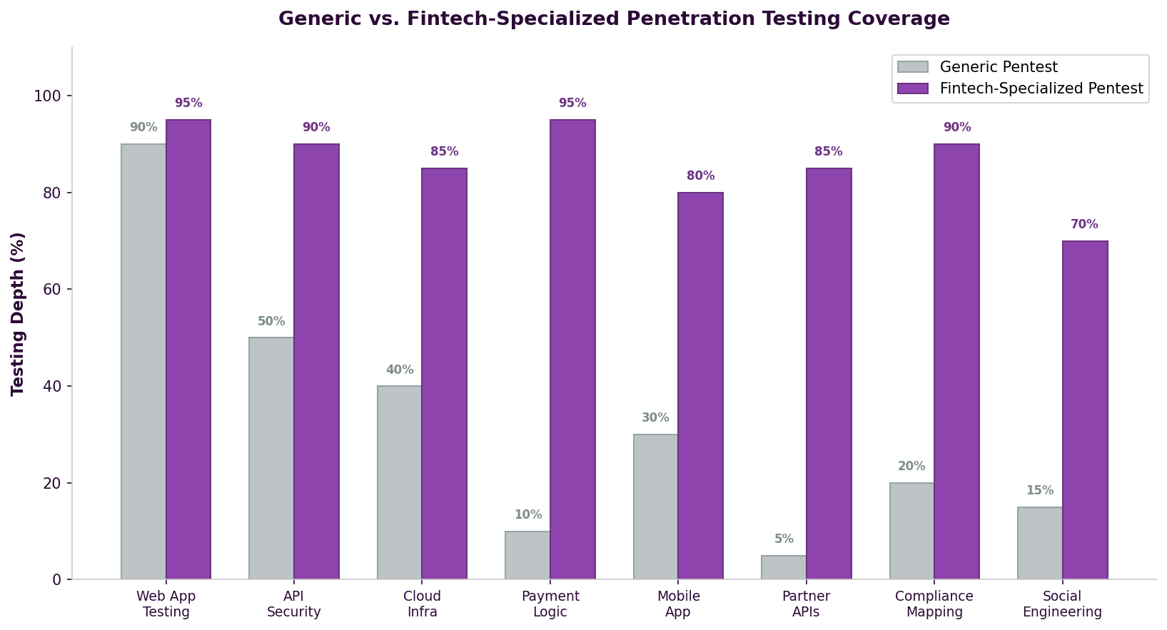Generic vs. Fintech-Specialized Penetration Testing Coverage