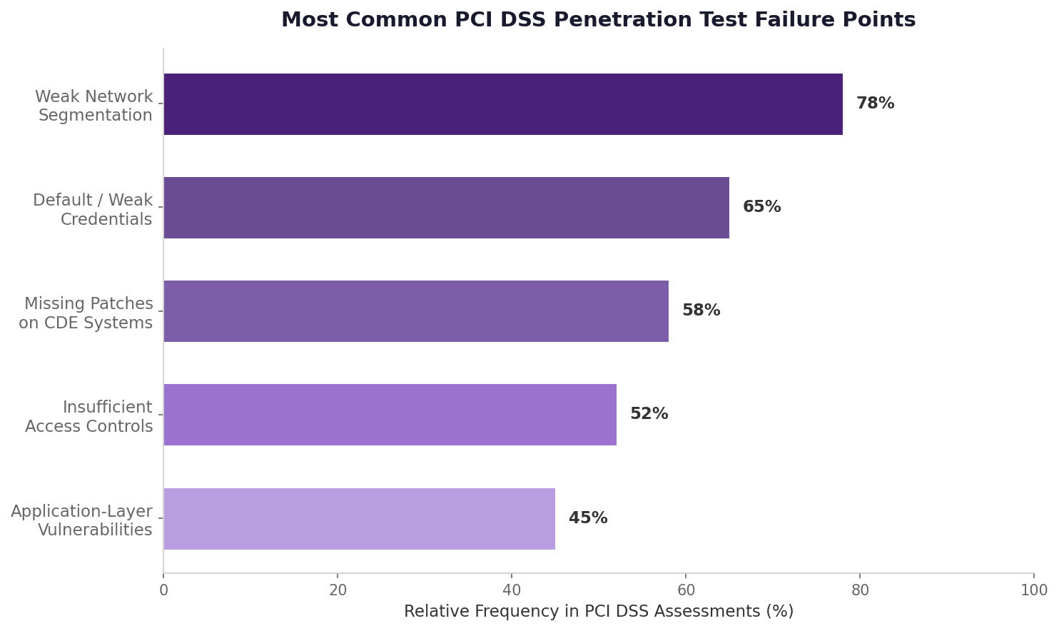 Common PCI DSS Penetration Test Failure Points