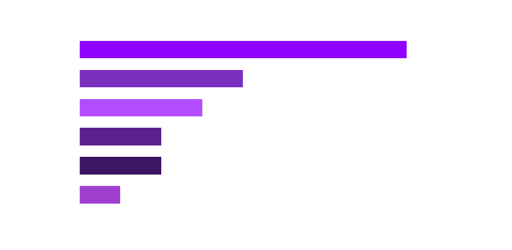 Penetration Test Effort Breakdown