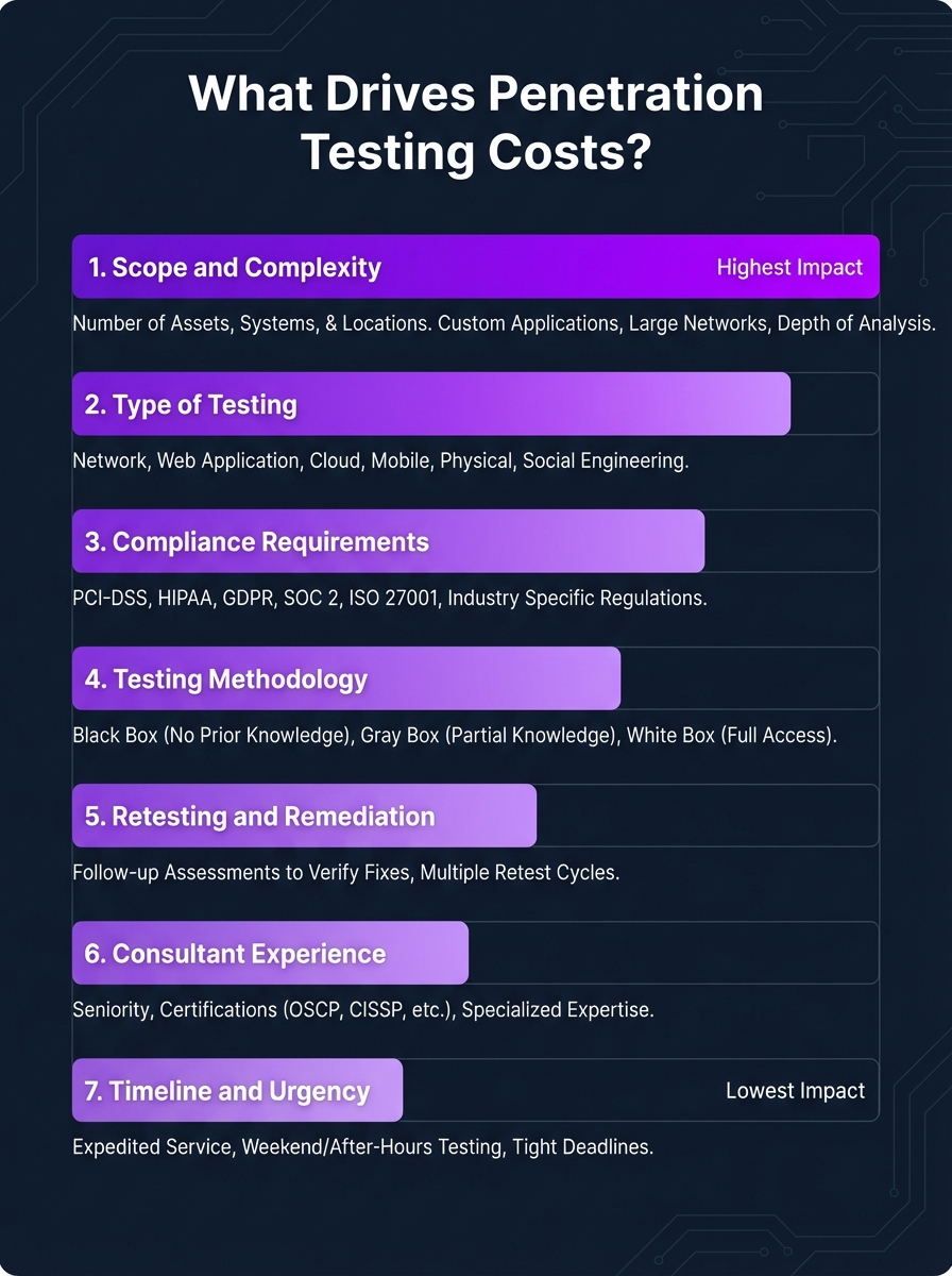 Penetration Testing Cost Factors — Key Variables That Influence Pricing