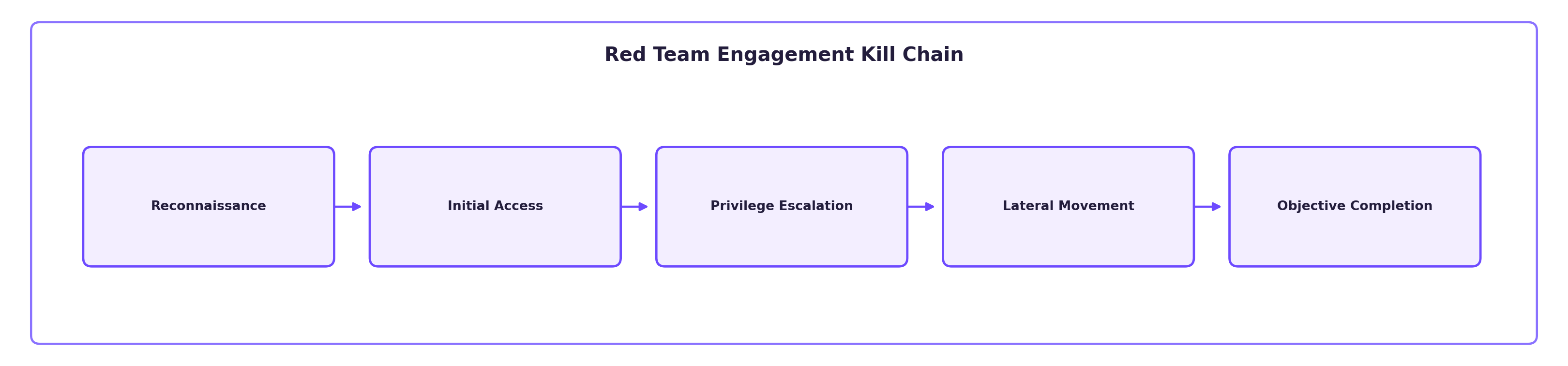 Red Team Engagement Phases