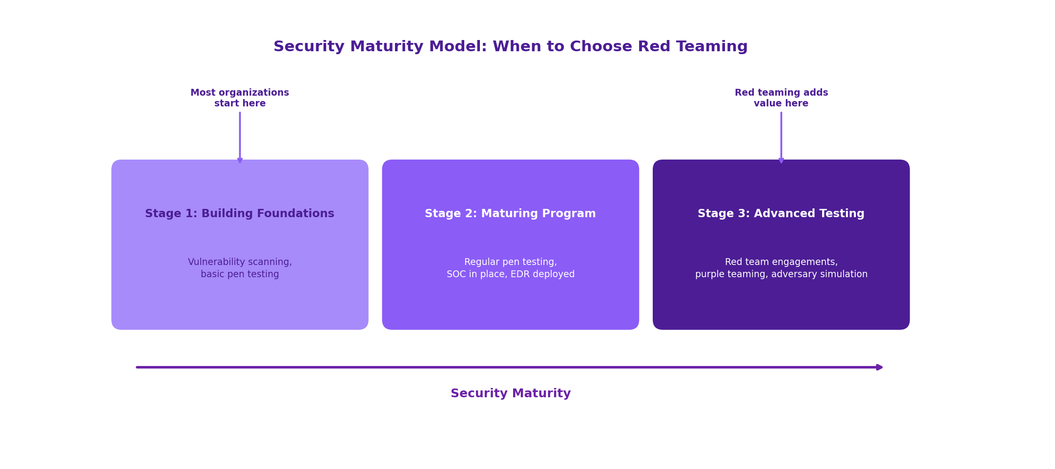 Security Maturity: When to Choose Red Teaming