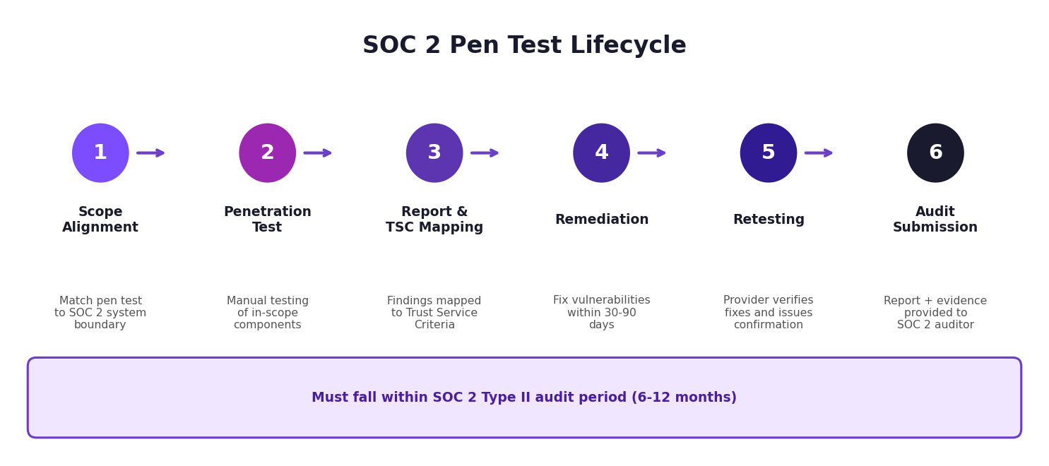 SOC 2 Pen Test Lifecycle